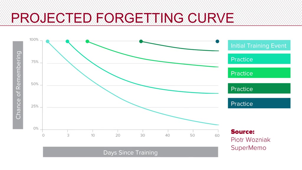 Forgetting curve slide showing training retention drop-off over time
