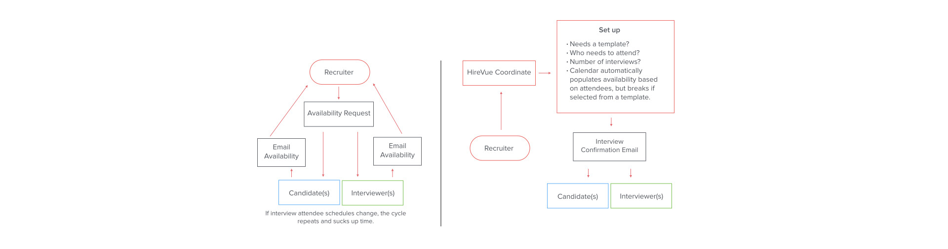 Diagram comparing the old back-and-forth email scheduling flow to the new streamlined HireVue Coordinate flow