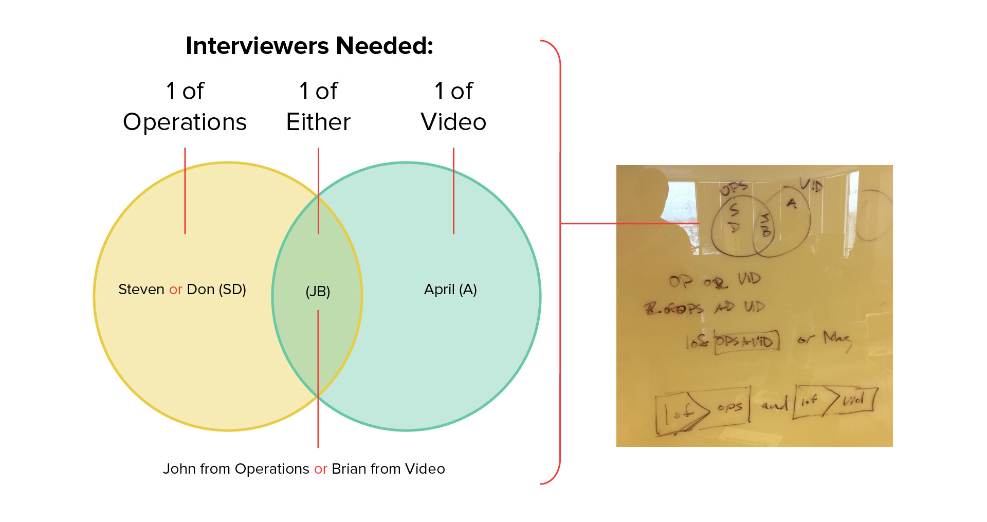 Sketch mapping which interviewers could cover a given requirement