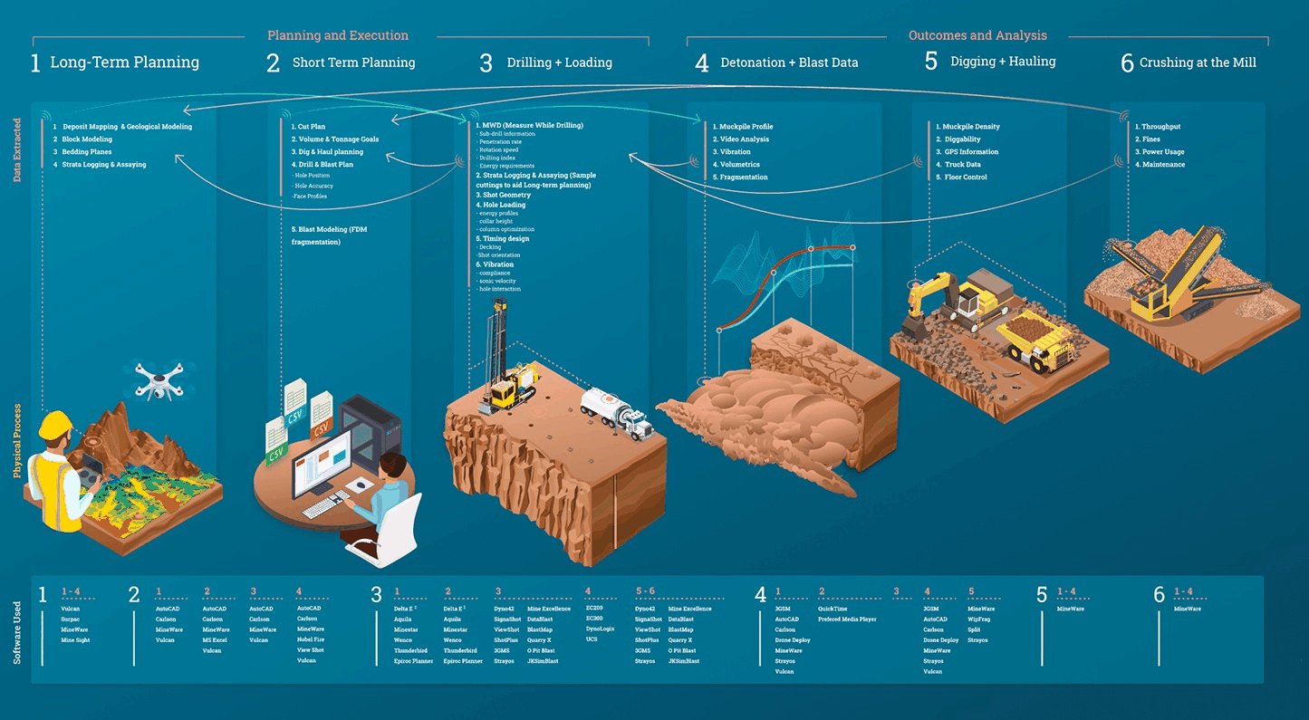 Blast planning workflow diagram from long-term planning through digitally verified detonation, cycling between the full pipeline and a focus on drilling and blasting