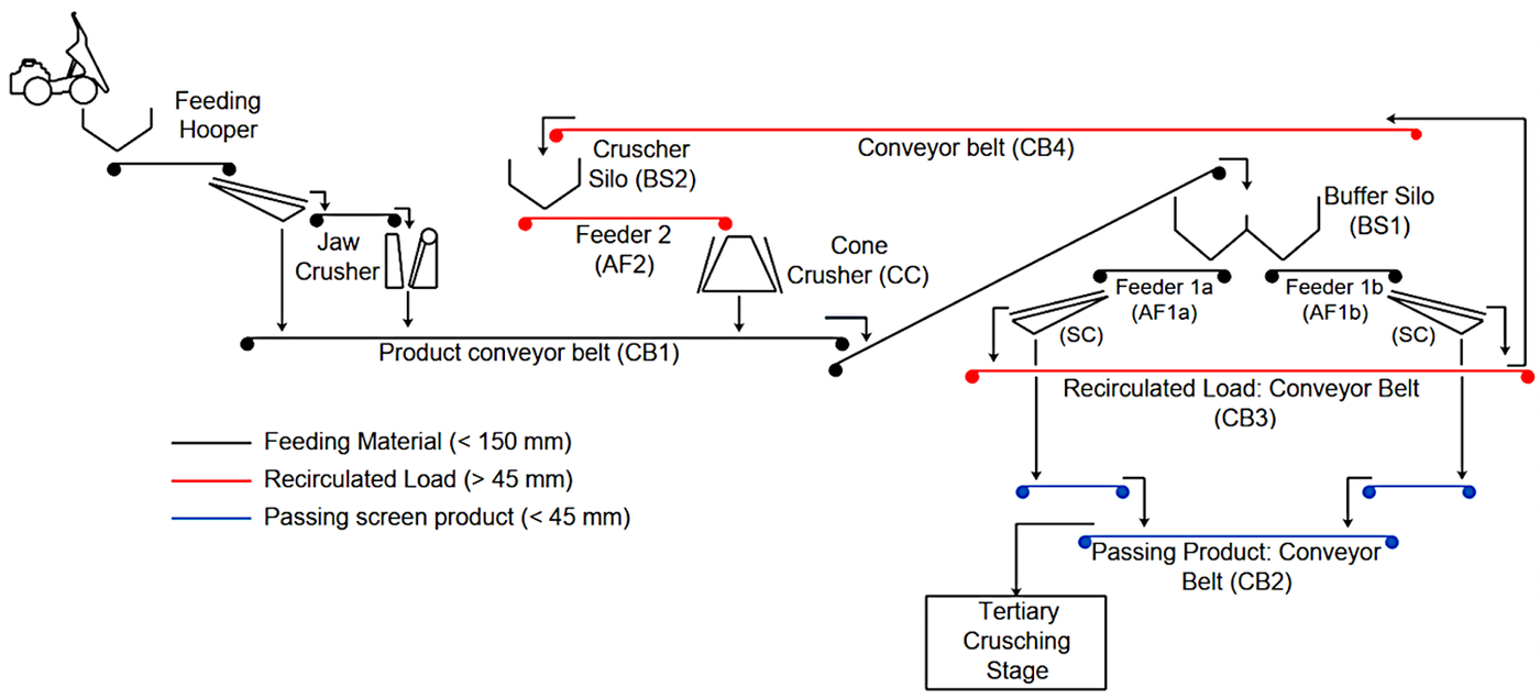 Aggregate production pipeline flowchart: feeding hopper, crushers, conveyor belts, and screens