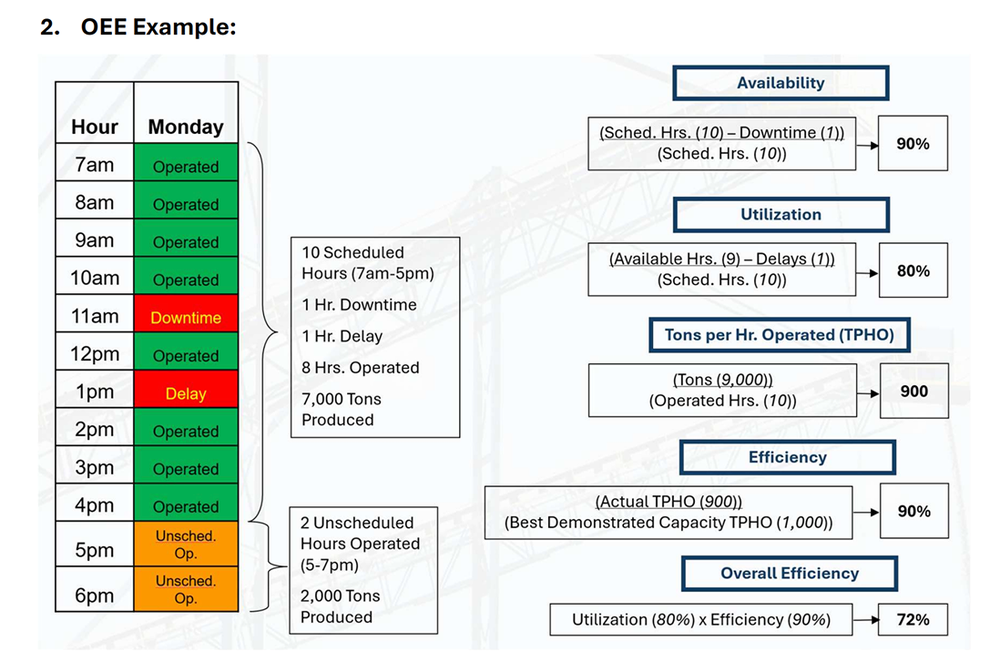 OEE example calculation: availability, utilization, and overall efficiency for a shift